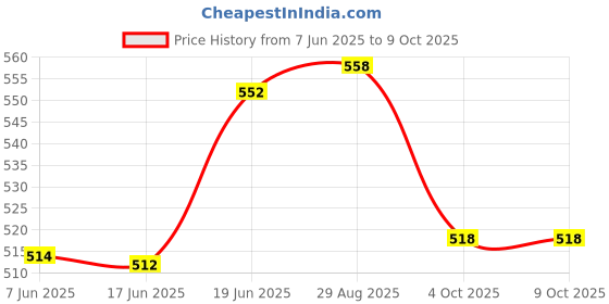 flipkart.com deedry Reusable Cloth Diapers Oeko-Tex Certified with Absorbent 4 Pads Combo of 2+4 deedry Price History Graph from 7 Jun 2025 to 4 Oct 2025