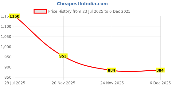 flipkart.com DeeeVam Stainless Steel Cufflink Set Price History Graph from 23 Jul 2025 to 4 Dec 2025