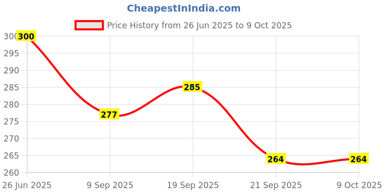 flipkart.com deefly BlackCheckBacppack Backpack deefly Price History Graph from 26 Jun 2025 to 8 Oct 2025