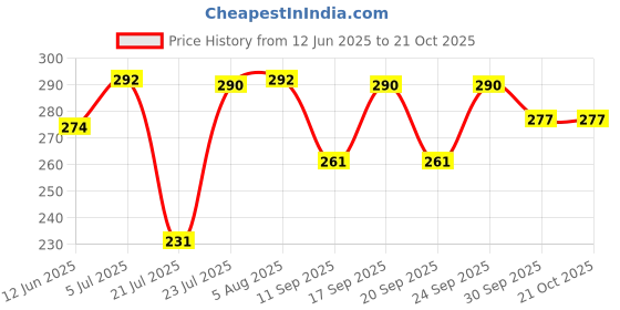 flipkart.com deefly Women Black Messenger Bag deefly Price History Graph from 12 Jun 2025 to 21 Oct 2025