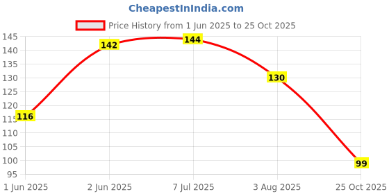 flipkart.com deeglo Astro Push Pull Eraser Lightweight Retractable Eraser Stationary for Kids Non-Toxic Eraser deeglo Price History Graph from 1 Jun 2025 to 25 Oct 2025