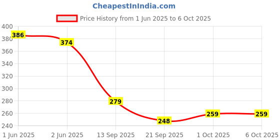 flipkart.com deeglo Automatic Sharpener, Dinosaur Pencil Sharpener, Table Sharpener Single Pencil Sharpeners Sharpener deeglo Price History Graph from 1 Jun 2025 to 6 Oct 2025