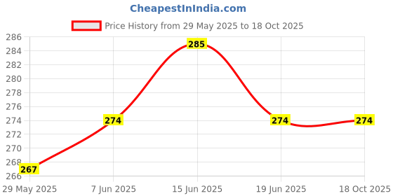 flipkart.com deeglo Canvas Carrying 3 Layered Hand Bag, Carry Bag, Shopping Bag, Reusable Bag Waterproof Multipurpose Bag deeglo Price History Graph from 29 May 2025 to 18 Oct 2025