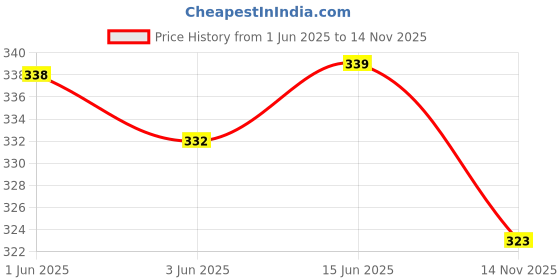 flipkart.com deeglo Casual, Formal, Party Brown Clutch - Regular Size deeglo Price History Graph from 1 Jun 2025 to 14 Nov 2025