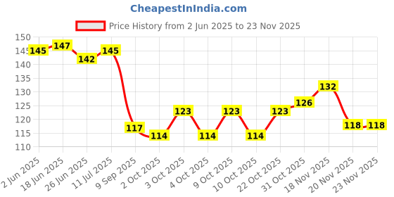 flipkart.com deeglo Creative Zig Magic Trick Cut & Restored Eraser Toy Amazing Illusion G-lq Non-Toxic Eraser deeglo Price History Graph from 2 Jun 2025 to 22 Nov 2025