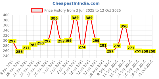 flipkart.com deeglo Electric Battery Operated Automatic Pencil Eraser with 22 Refills Non Toxic Non-Toxic Eraser deeglo Price History Graph from 3 Jun 2025 to 12 Oct 2025