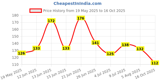 flipkart.com deeglo Electric Eraser with Fan & Refills for Kids with Great Life & Accuracy 30Refills Cordless Electric Eraser deeglo Price History Graph from 19 May 2025 to 16 Oct 2025