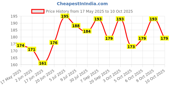 flipkart.com deeglo Flexible Plastic Multicolor Ruler deeglo Price History Graph from 17 May 2025 to 10 Oct 2025