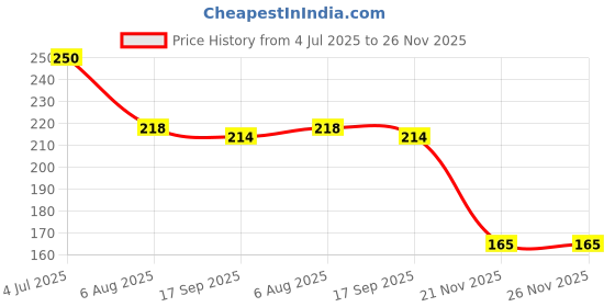 flipkart.com deeglo LCD Writing Tablet with Pencil box/ Drawing Board / slate for Kids LCD Art Plastic Pencil Box deeglo Price History Graph from 4 Jul 2025 to 26 Nov 2025