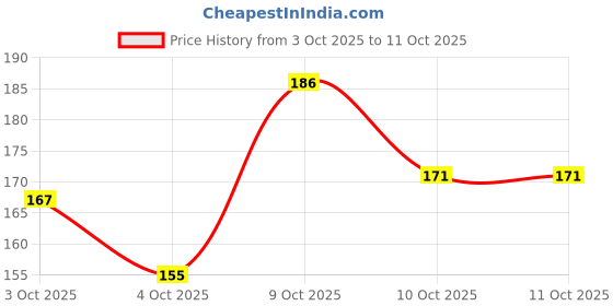 flipkart.com deeglo New Glitter Highlighter Metallic Effects Colours deeglo Price History Graph from 3 Oct 2025 to 10 Oct 2025