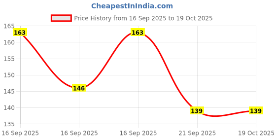 flipkart.com deeglo Pencil Eraser Magic Box Popsicle Shaped Ice Cream Drawer Modle Rubber Eraser Non-Toxic Eraser deeglo Price History Graph from 16 Sep 2025 to 18 Oct 2025