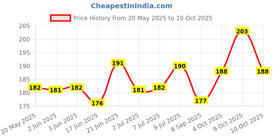 flipkart.com deeglo Printed Party Bag deeglo Price History Graph from 20 May 2025 to 9 Oct 2025