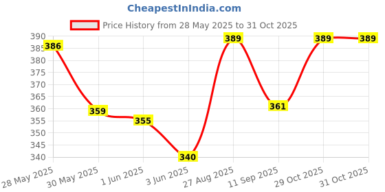 flipkart.com deeglo School Set deeglo Price History Graph from 28 May 2025 to 30 Oct 2025