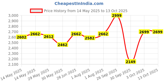 flipkart.com deejay High Chair for Baby, 3-in-1 Portable Chair with Removable Tray & Seat Cushion deejay Price History Graph from 14 May 2025 to 13 Oct 2025