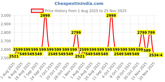 flipkart.com deejay High Chair for Baby, 4-in-1 Portable Chair with Removable Tray & Seat Cushion deejay Price History Graph from 1 Aug 2025 to 25 Nov 2025