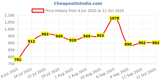 flipkart.com deejay PP (Polypropylene) Baby Play Mat deejay Price History Graph from 4 Jun 2025 to 10 Oct 2025