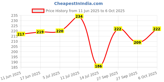 flipkart.com deejay Rectangular Pack of 1 Table Placemat deejay Price History Graph from 11 Jun 2025 to 6 Oct 2025
