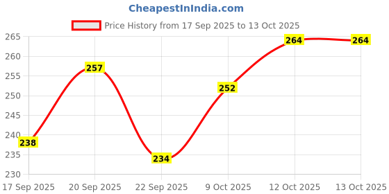 flipkart.com deejet 1000 ml Plastic Bottle deejet Price History Graph from 17 Sep 2025 to 12 Oct 2025