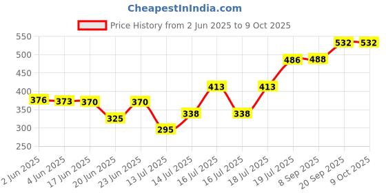 flipkart.com deejet Double Layer Egg Boiler and Steamer for Home | Boiled Anda Heater| 14 Egg Cooker Egg Cooker deejet Price History Graph from 2 Jun 2025 to 7 Oct 2025