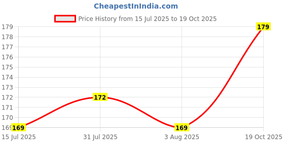 flipkart.com deejet Flexible Head Microfiber Feather Duster with Extendable Telescopic Pole Wet and Dry Duster deejet Price History Graph from 15 Jul 2025 to 19 Oct 2025