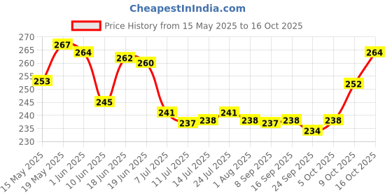 flipkart.com deejet Fridge water Bottles Plastic Food Grade Square Shape bottle set Home Office 1000 ml Bottle deejet Price History Graph from 15 May 2025 to 16 Oct 2025