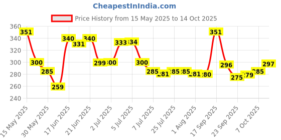 flipkart.com deejet FROSTY BEST CHOICE PREMIUM QUALITY WATER BOTTLE SET OF 6 1000 ml Bottle deejet Price History Graph from 15 May 2025 to 14 Oct 2025