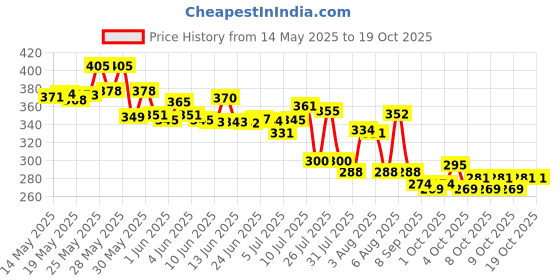 flipkart.com deejet Kids Bus Shaped Moving Wheels Detachable Water Bottle with Straw Shoulder Strap 500 ml Water Bottle deejet Price History Graph from 14 May 2025 to 17 Oct 2025