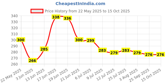 flipkart.com deejet LargeCapacity Water Bottle Motivational trasparent travel bisycle gym home Straw 2000 ml Bottle deejet Price History Graph from 22 May 2025 to 15 Oct 2025