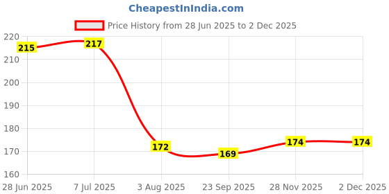 flipkart.com deejet Microfiber Duster 100 inch ExtensionPole with Cleaning Ceiling Fan High Ceiling Wet and Dry Duster deejet Price History Graph from 28 Jun 2025 to 28 Nov 2025