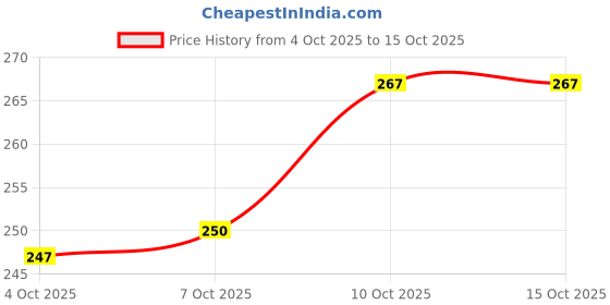 flipkart.com deejet Plastic Fridge Container - 1200 ml deejet Price History Graph from 4 Oct 2025 to 15 Oct 2025
