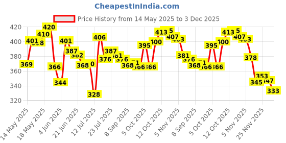 flipkart.com deejet Plastic Fridge Container- 1500 ml deejet Price History Graph from 14 May 2025 to 3 Dec 2025