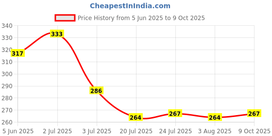 flipkart.com deejet Plastic Fridge Container - 1500 ml deejet Price History Graph from 5 Jun 2025 to 9 Oct 2025