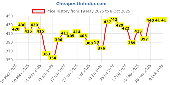 flipkart.com deejet Plastic Fridge Container- 2000 ml deejet Price History Graph from 19 May 2025 to 7 Oct 2025