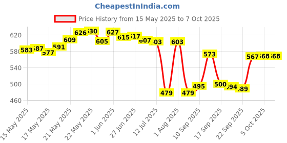 flipkart.com deejet Plastic Grocery Container- 250 ml, 350 ml, 650 ml, 1200 ml deejet Price History Graph from 15 May 2025 to 5 Oct 2025