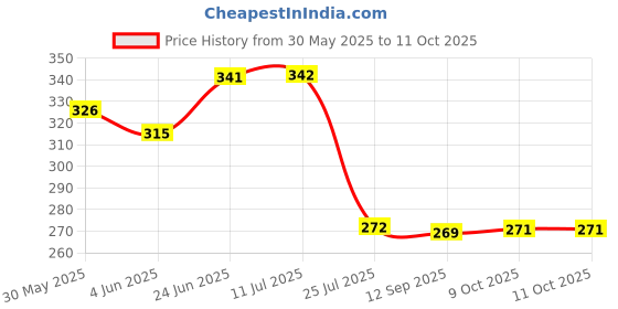 flipkart.com deejet Plastic Kichen container, Kichen storage box, Storage container, fridge container Storage Basket deejet Price History Graph from 30 May 2025 to 9 Oct 2025