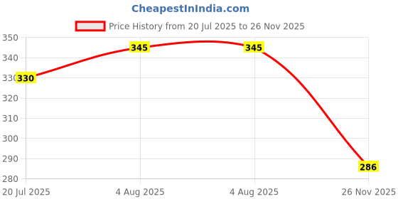 flipkart.com deejet Plastic Round Flower Pots for Home Planters, Terrace, Garden Etc Plastic Vase deejet Price History Graph from 20 Jul 2025 to 26 Nov 2025