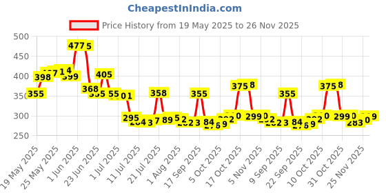 flipkart.com deejet Spice Set Plastic deejet Price History Graph from 19 May 2025 to 26 Nov 2025