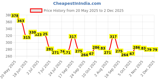 flipkart.com deejet Spice Set Plastic deejet Price History Graph from 20 May 2025 to 2 Dec 2025