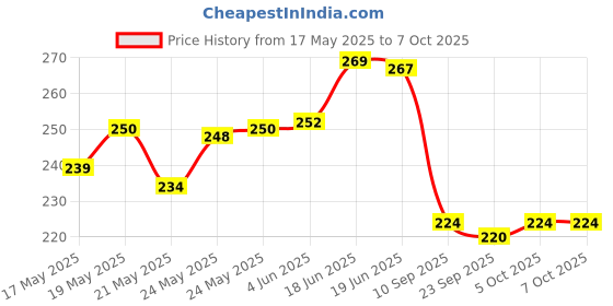 flipkart.com deejet Stylish crystal design fridge water bottle set for multipurpose use 1000 ml Bottle deejet Price History Graph from 17 May 2025 to 7 Oct 2025