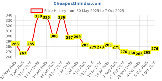 flipkart.com deejet water Bottle 2000 ml Bottle deejet Price History Graph from 30 May 2025 to 7 Oct 2025