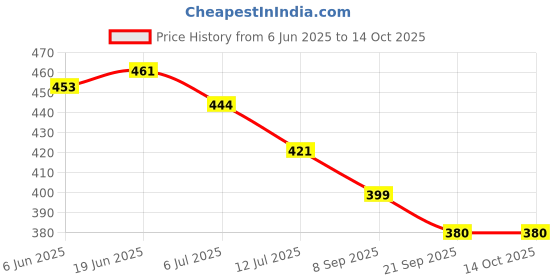 flipkart.com deekada Slip On For Men deekada Price History Graph from 6 Jun 2025 to 13 Oct 2025