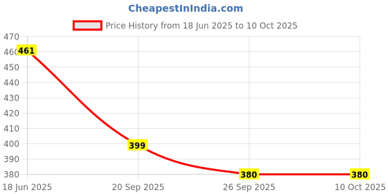 flipkart.com deekada Slip On For Men deekada Price History Graph from 18 Jun 2025 to 10 Oct 2025