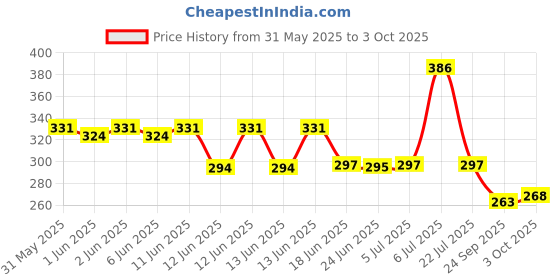 flipkart.com deekay Animal action figure set 12 pcs deekay Price History Graph from 31 May 2025 to 3 Oct 2025