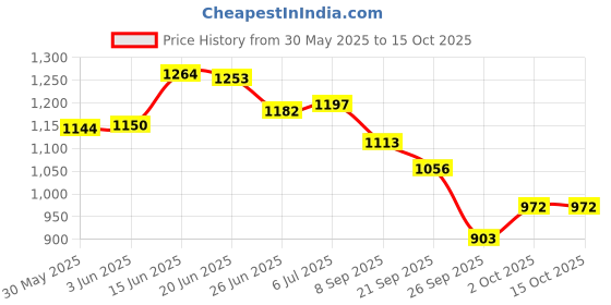 flipkart.com deeku art Jumbo Tear Drop Bean Bag Cover(Without Beans) deeku art Price History Graph from 30 May 2025 to 14 Oct 2025