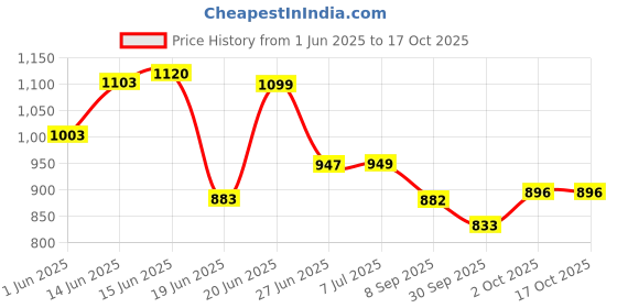 flipkart.com deeku art XXL Tear Drop Bean Bag Cover(Without Beans) deeku art Price History Graph from 1 Jun 2025 to 16 Oct 2025
