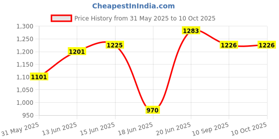 flipkart.com deeku art XXL Tear Drop Bean Bag Cover(Without Beans) deeku art Price History Graph from 31 May 2025 to 8 Oct 2025