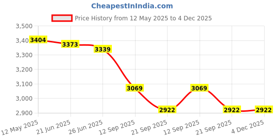 flipkart.com deeku art XXXL bean bag with beans filling, Premium Faux Fur Bean bag for kids and adults Teardrop Bean BagWith Bean Filling deeku art Price History Graph from 12 May 2025 to 3 Dec 2025