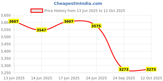 flipkart.com deeku art XXXL New Latest Designer And Premium Faux Fur bean bag with bean filling Teardrop Bean BagWith Bean Filling deeku art Price History Graph from 13 Jun 2025 to 12 Oct 2025