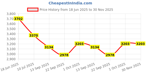 flipkart.com deeku art XXXL Soft And Premium Faux Fur bean bag with beans filling for kids and adults Teardrop Bean BagWith Bean Filling deeku art Price History Graph from 18 Jun 2025 to 30 Nov 2025