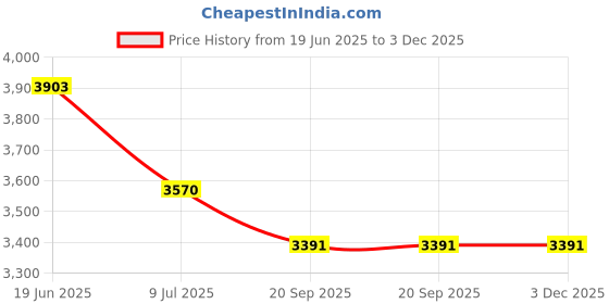 flipkart.com deeku art XXXL Soft And Premium Faux Fur bean bag with beans filling for kids and adults Teardrop Bean BagWith Bean Filling deeku art Price History Graph from 19 Jun 2025 to 3 Dec 2025